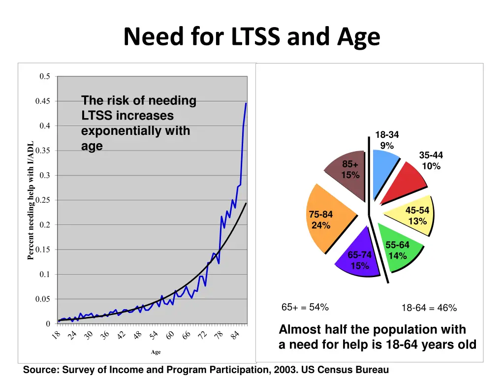 need for ltss and age