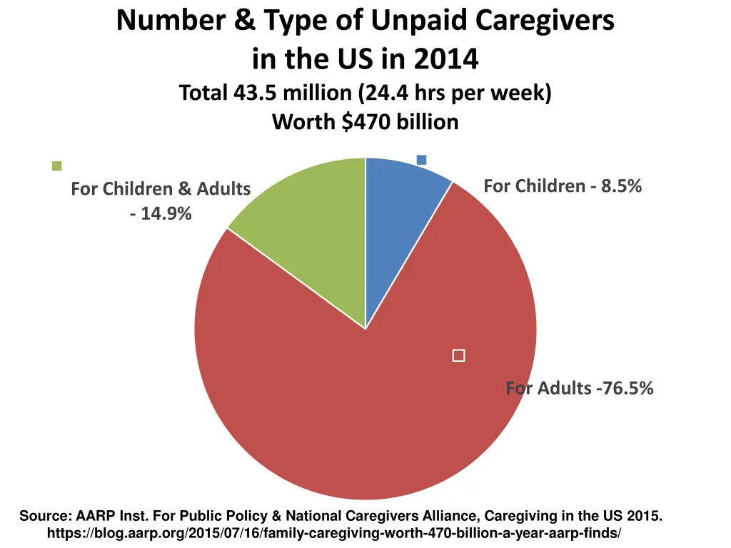 number type of unpaid caregivers