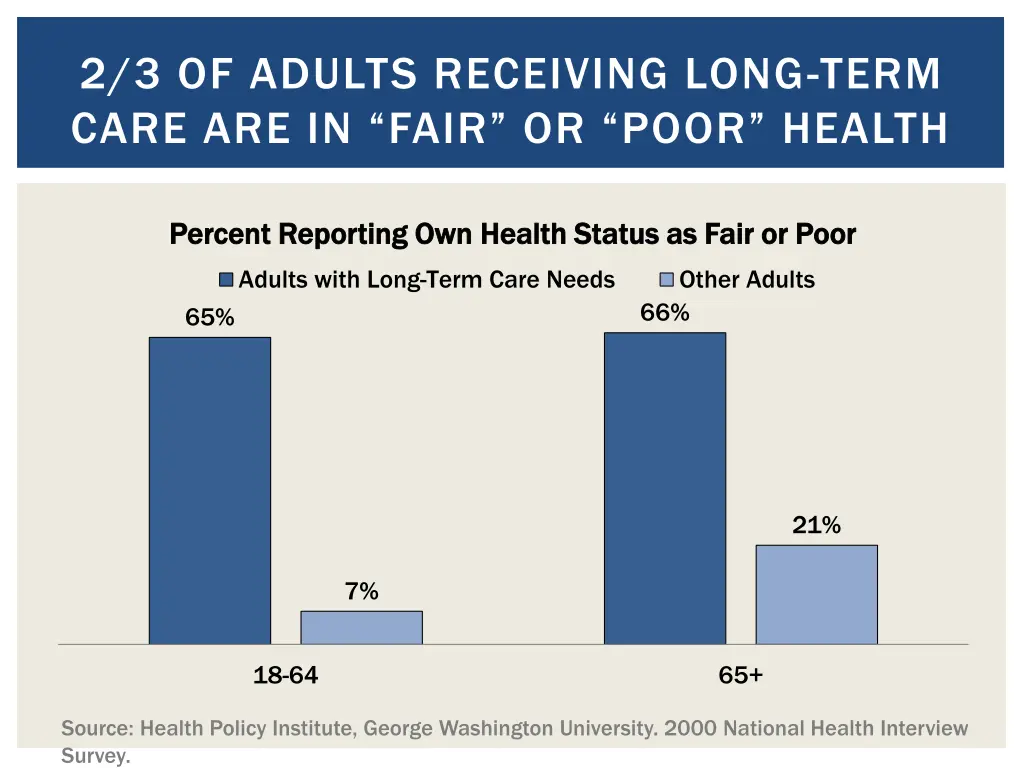 2 3 of adults receiving long term care
