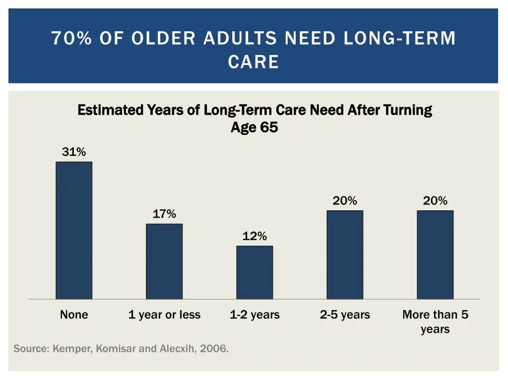 70 of older adults need long term care