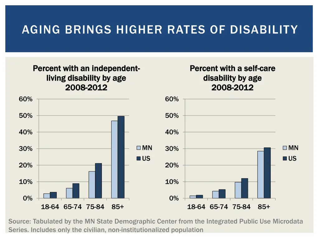 aging brings higher rates of disability