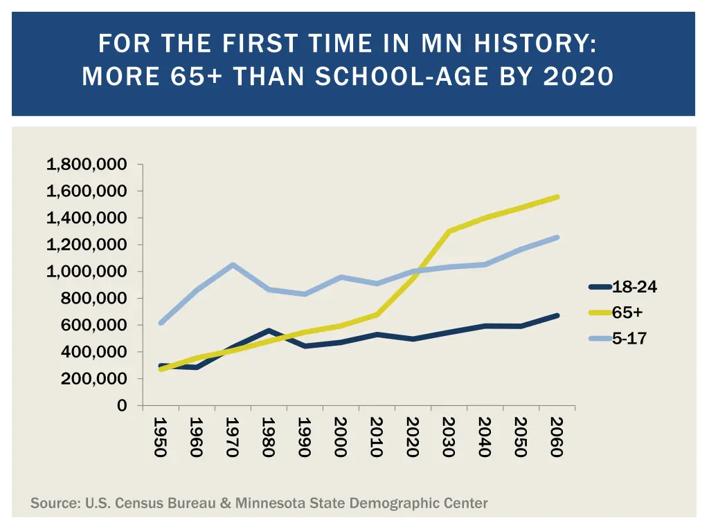 for the first time in mn history more 65 than