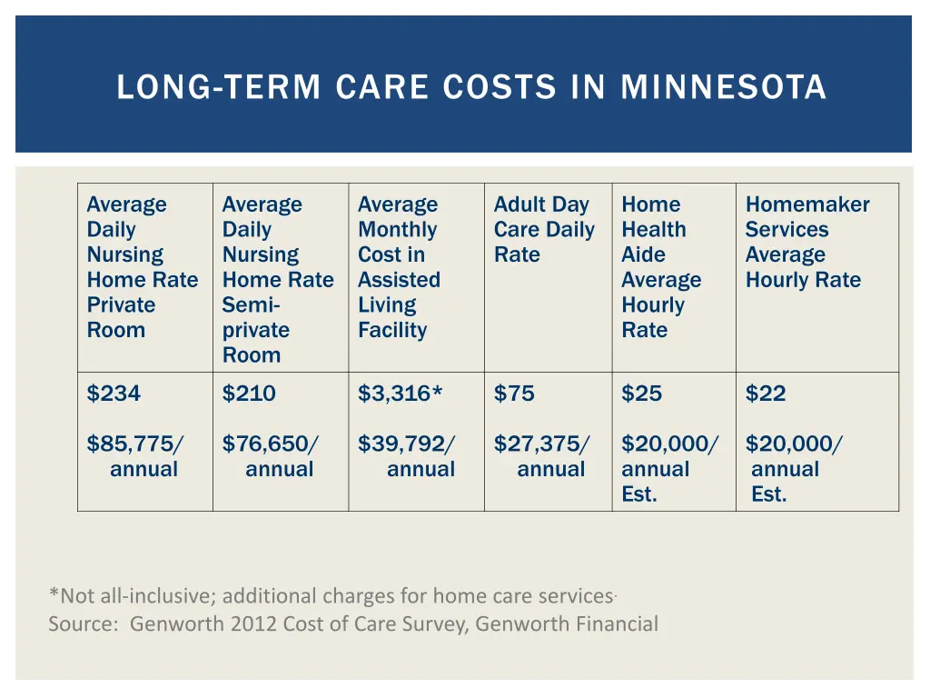 long term care costs in minnesota