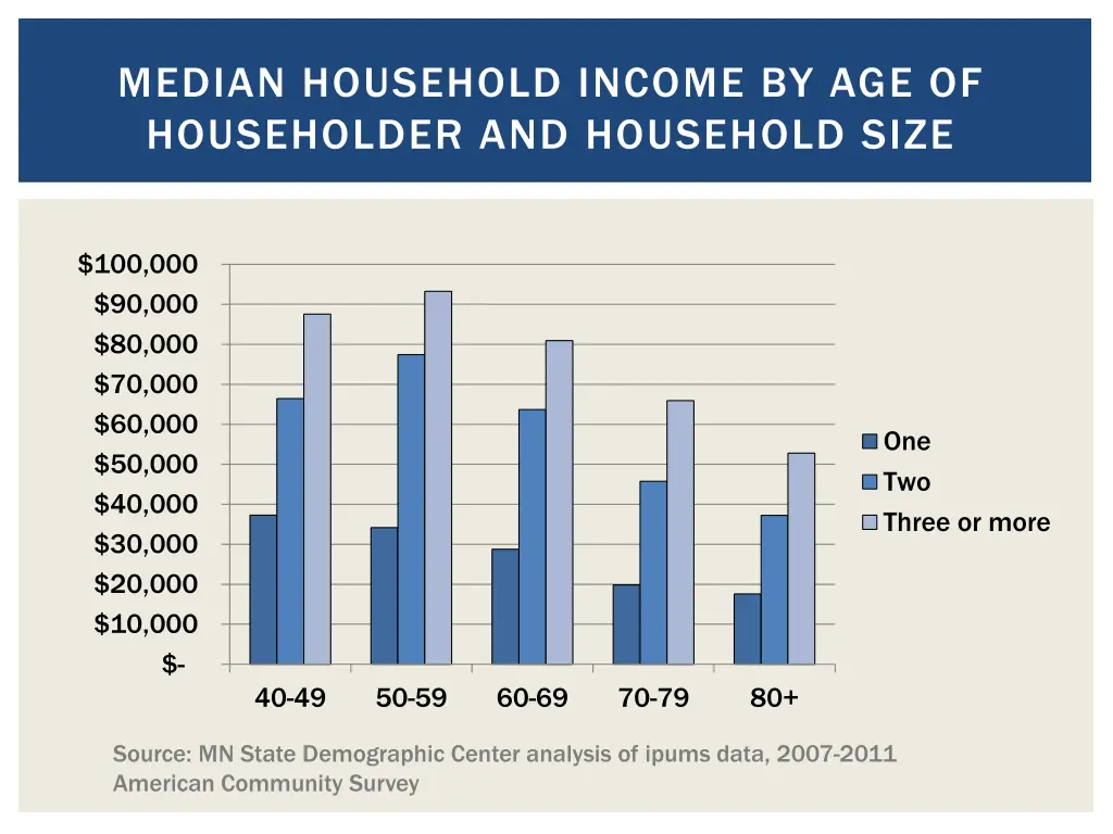 median household income by age of householder