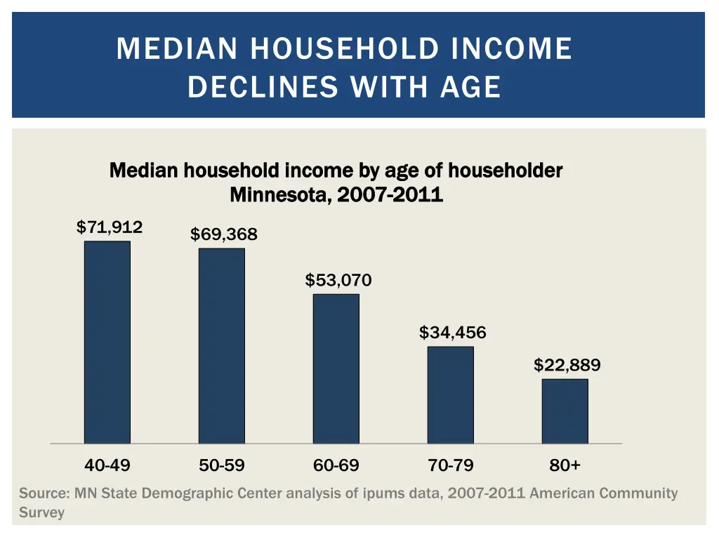 median household income declines with age