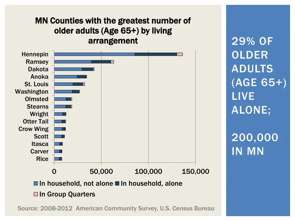 mn counties with the greatest number