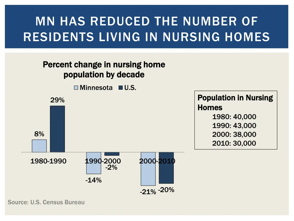 mn has reduced the number of residents living