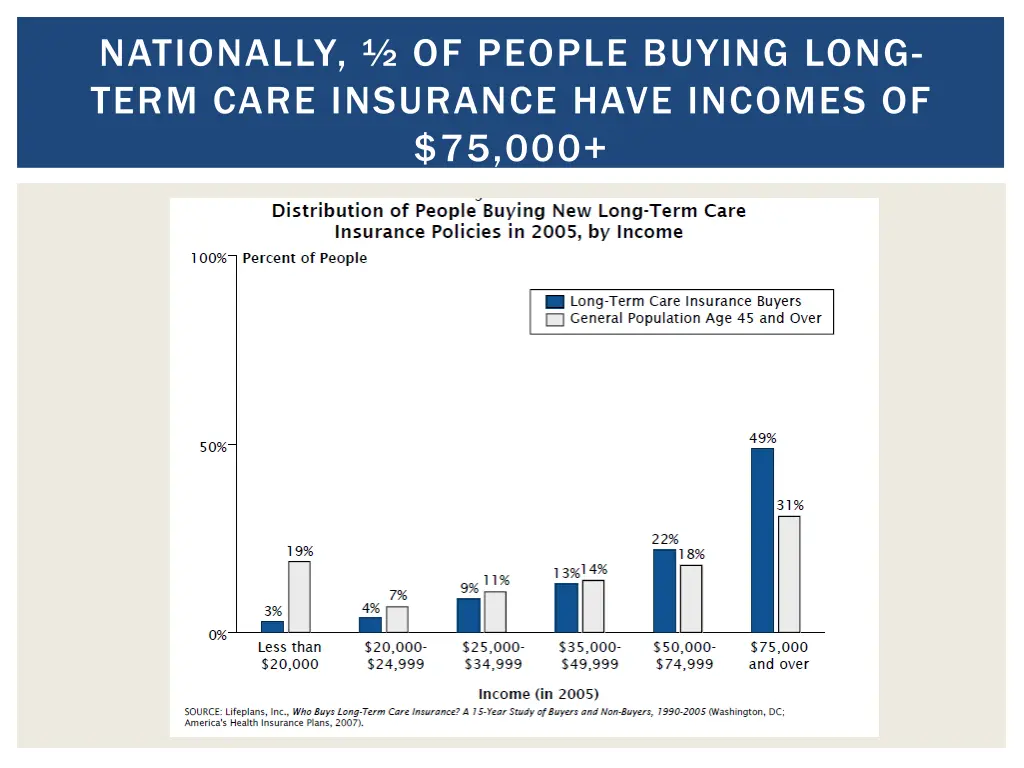 nationally of people buying long term care
