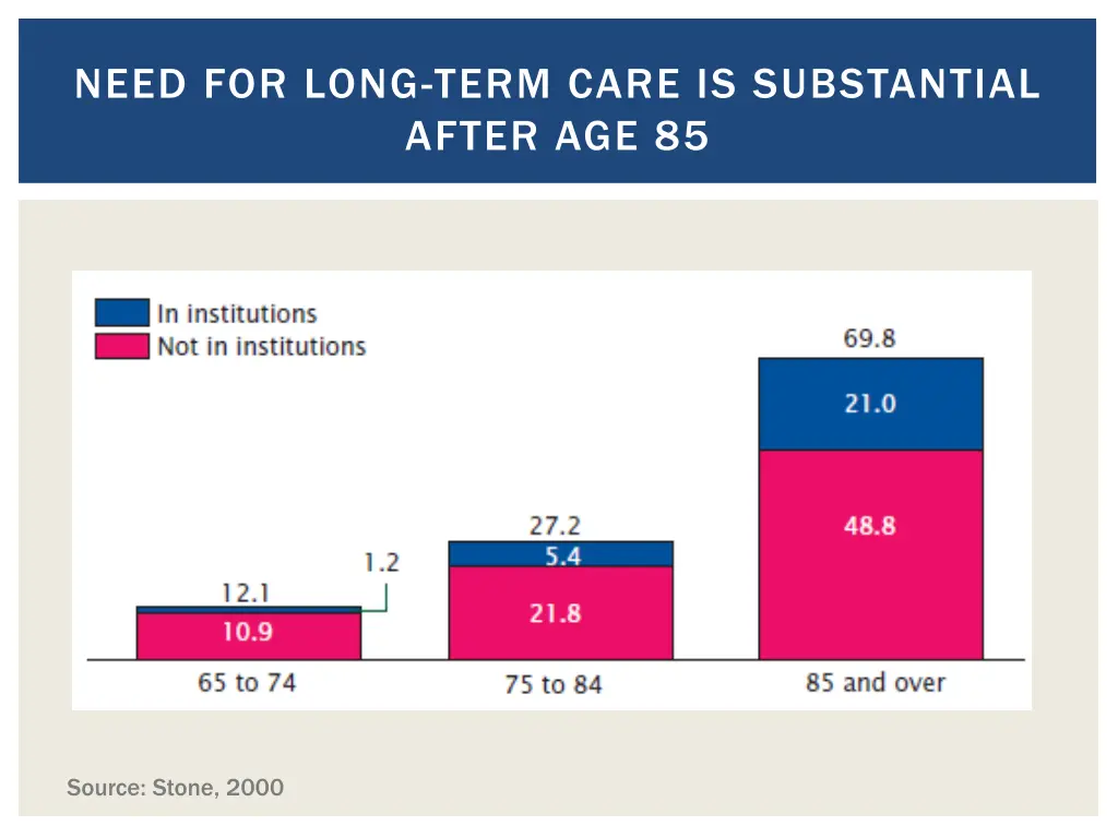 need for long term care is substantial after