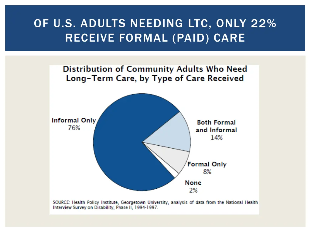of u s adults needing ltc only 22 receive formal