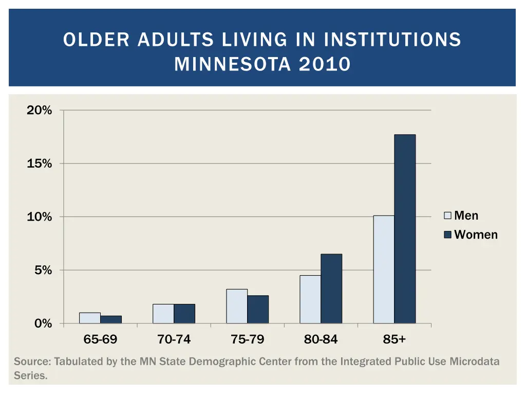 older adults living in institutions minnesota 2010