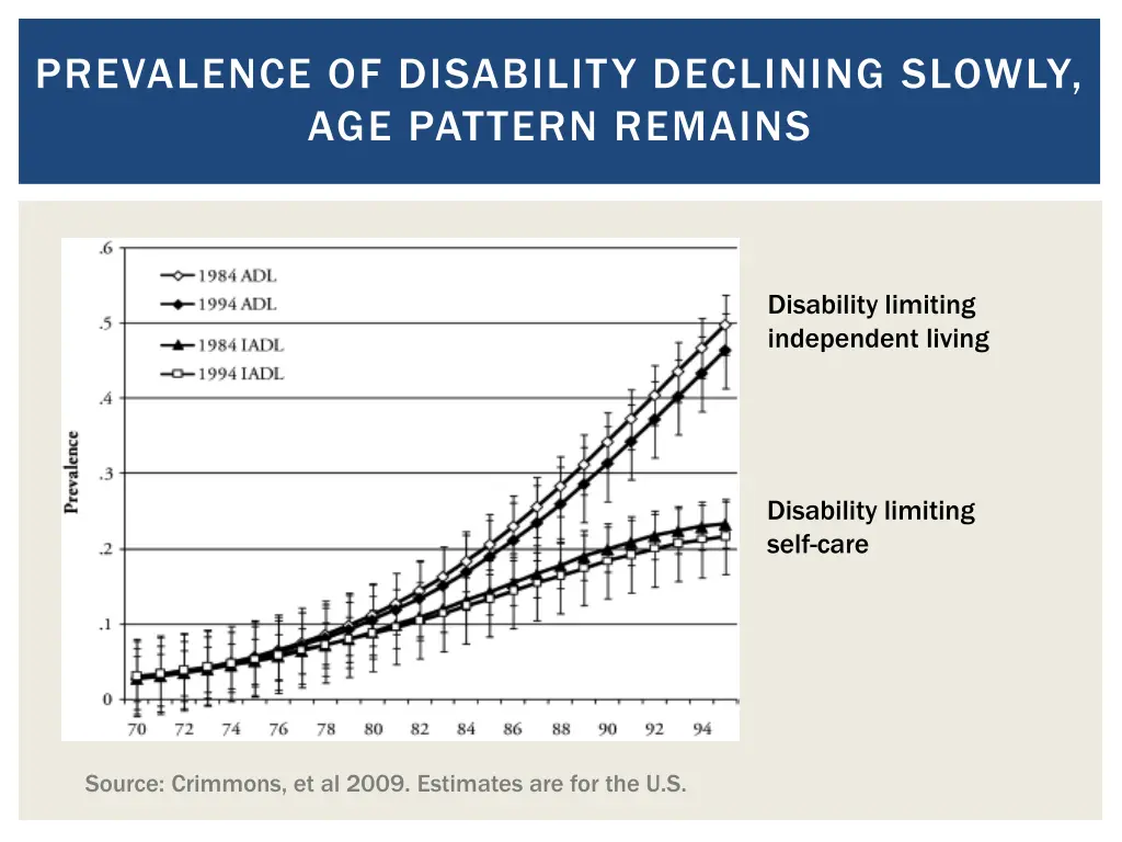 prevalence of disability declining slowly