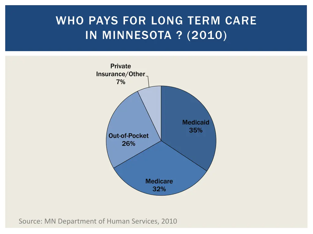 who pays for long term care in minnesota 2010