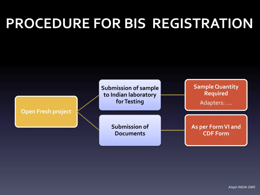 procedure for bis registration