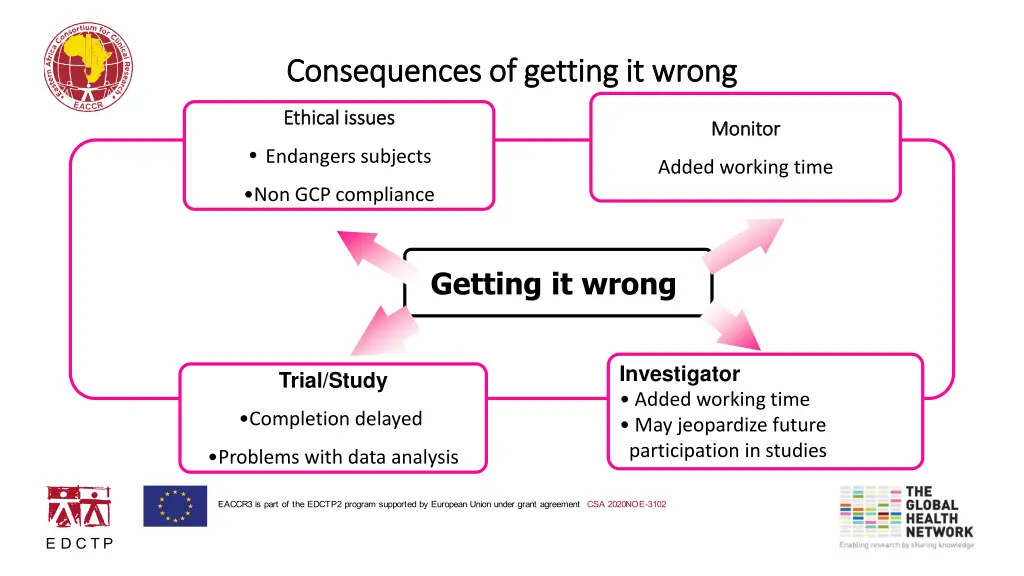 consequences of getting it wrong consequences