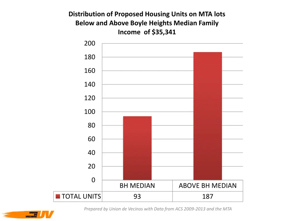 distribution of proposed housing units