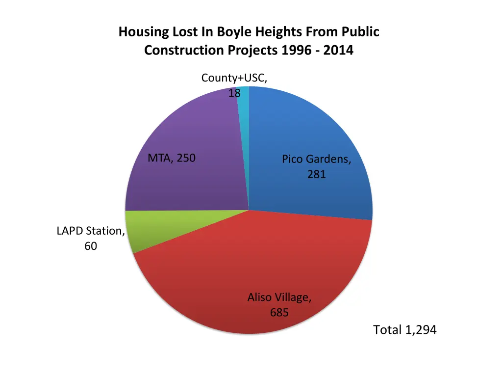 housing lost in boyle heights from public