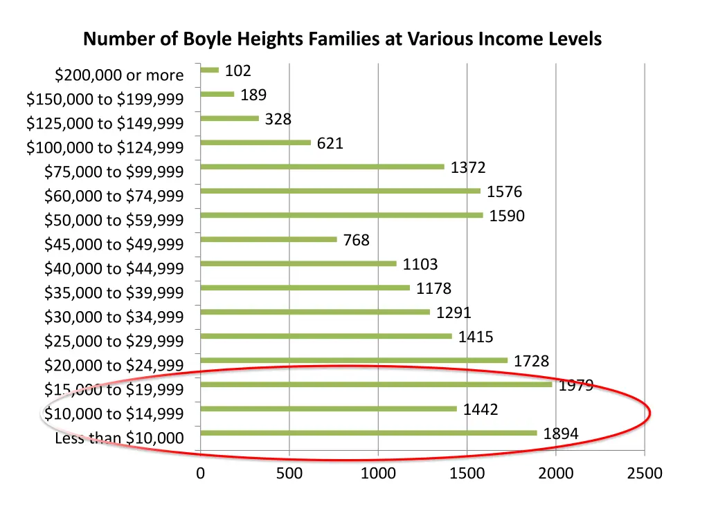 number of boyle heights families at various