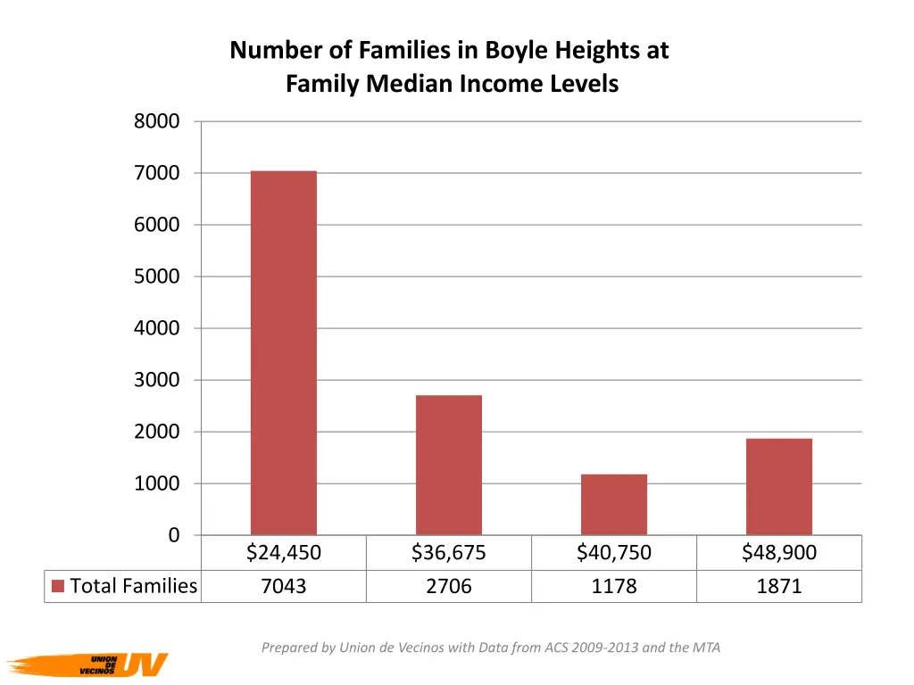 number of families in boyle heights at family