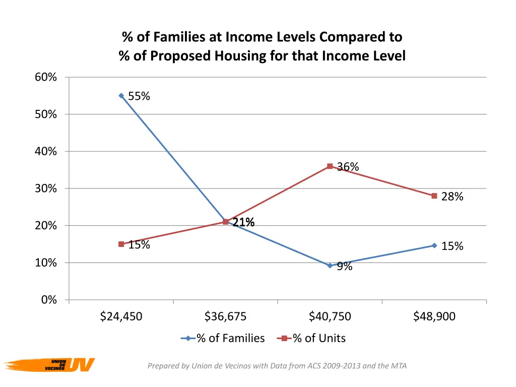 of families at income levels compared