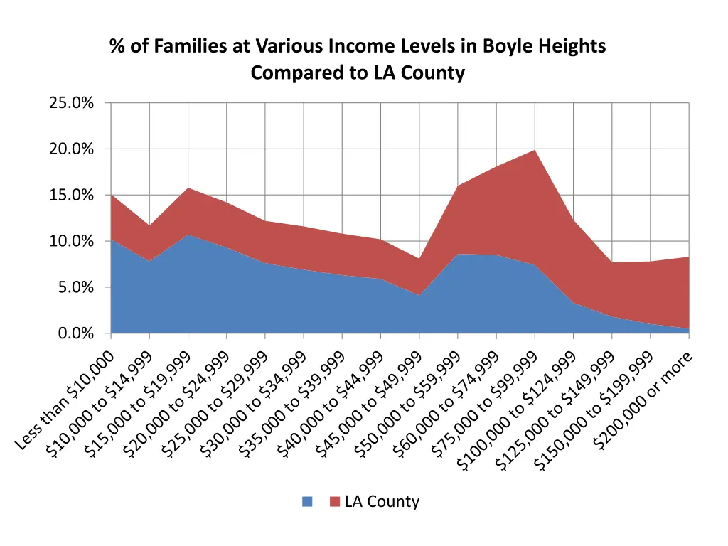 of families at various income levels in boyle