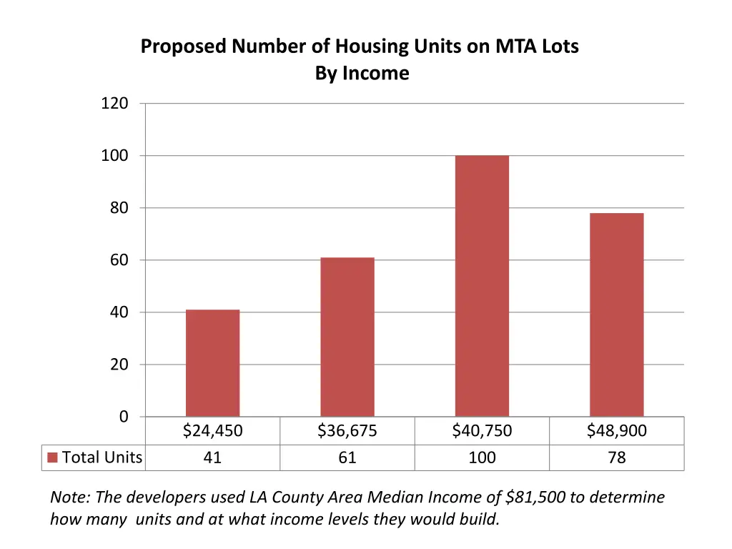 proposed number of housing units on mta lots
