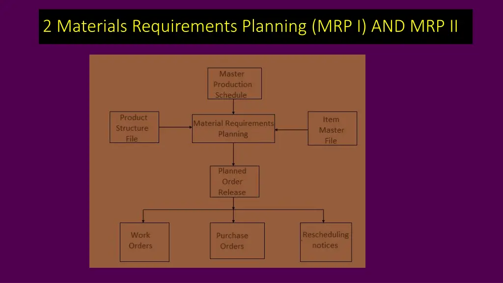 2 materials requirements planning mrp i and mrp ii