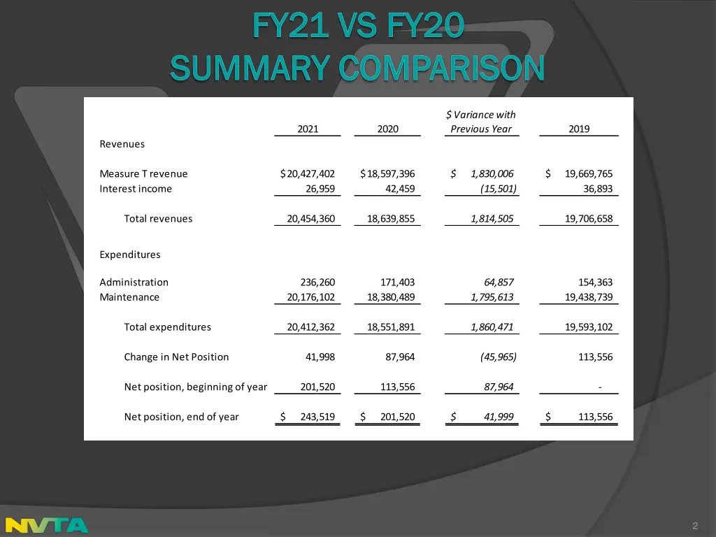 fy21 vs fy20 fy21 vs fy20 summary comparison