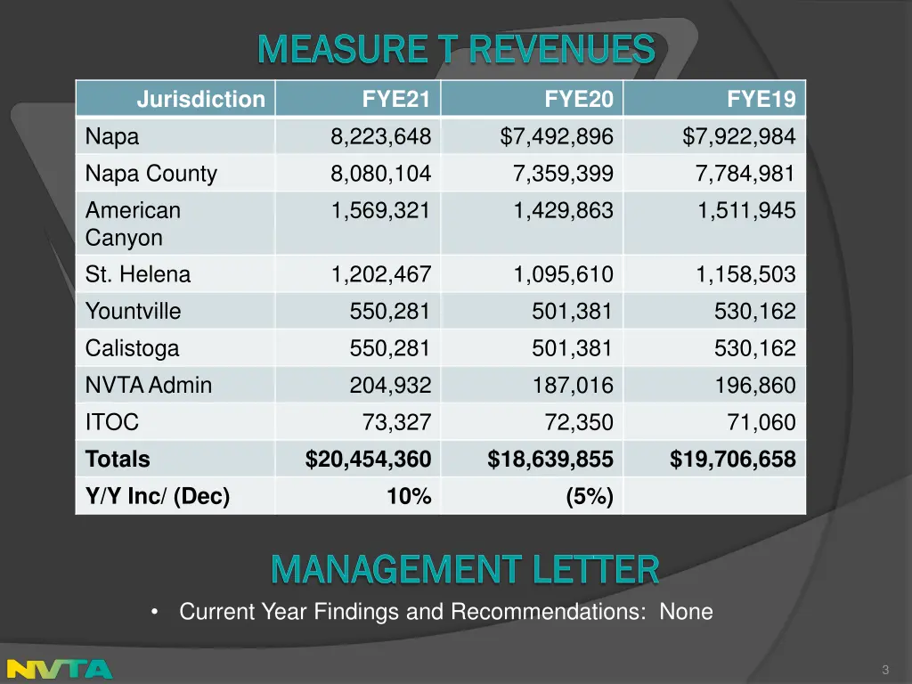 measure t revenues measure t revenues