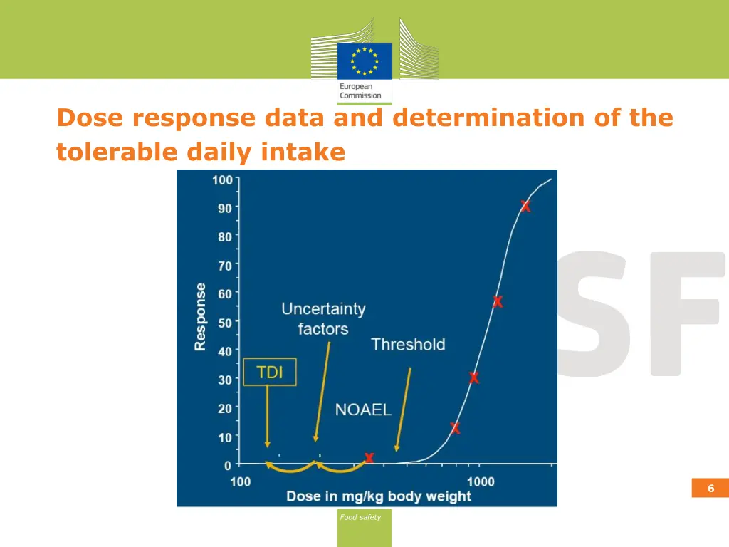 dose response data and determination