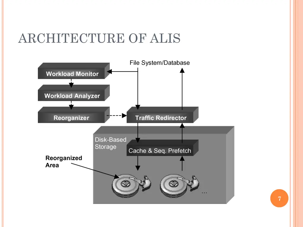 architecture of alis