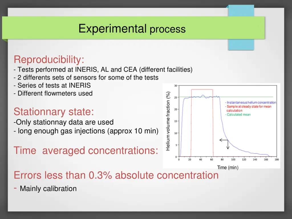 experimental process