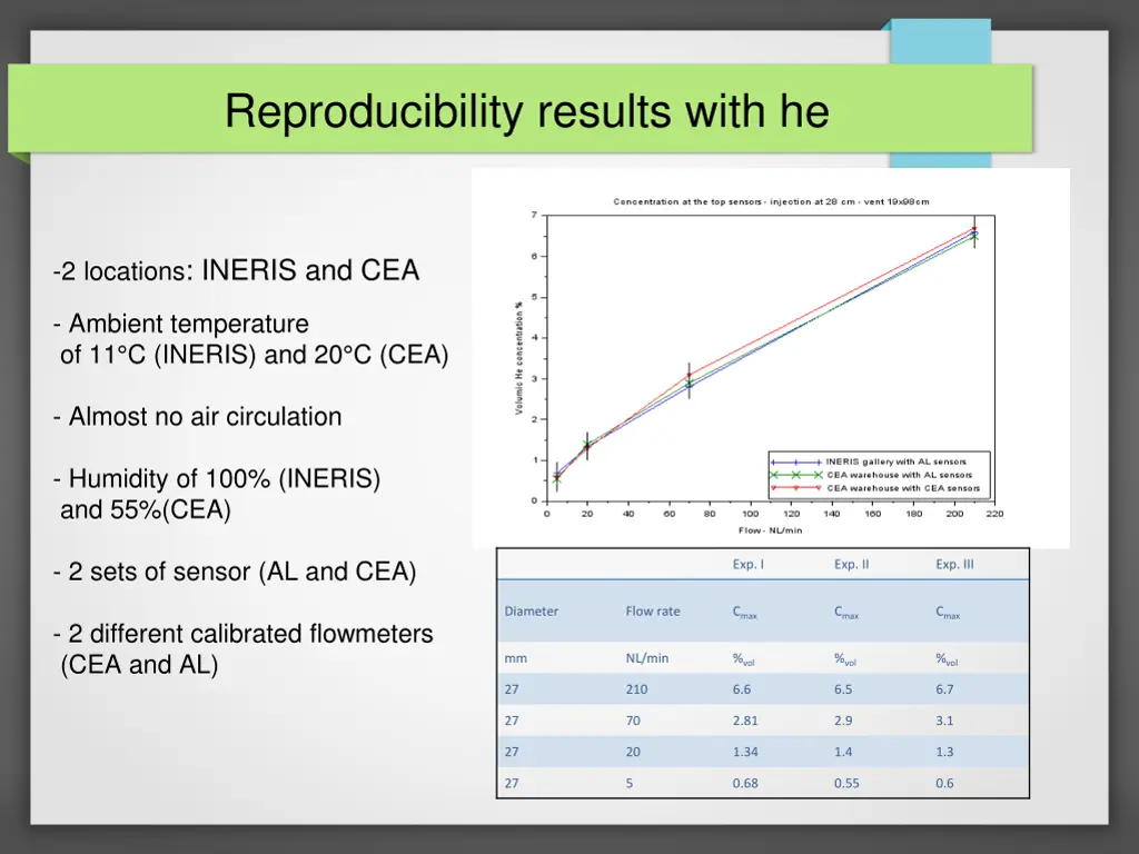 reproducibility results with he
