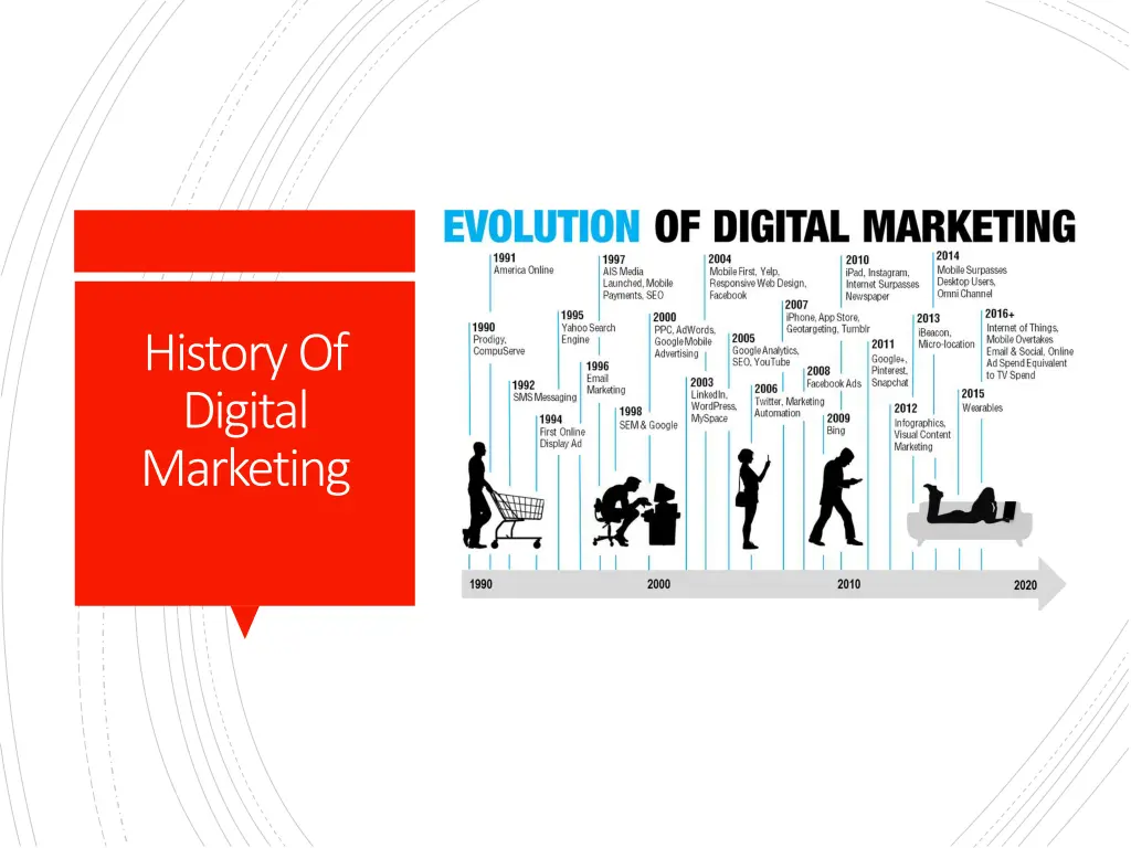 history of digital marketing 1