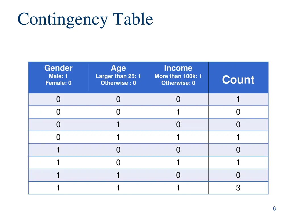 contingency table