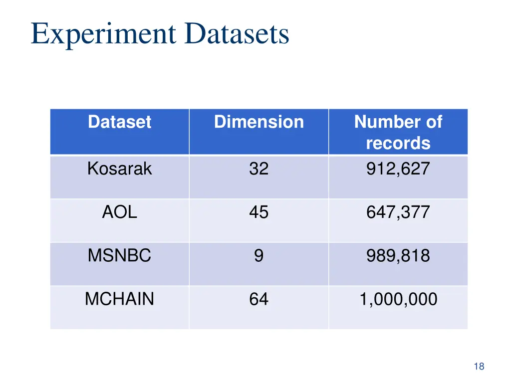 experiment datasets
