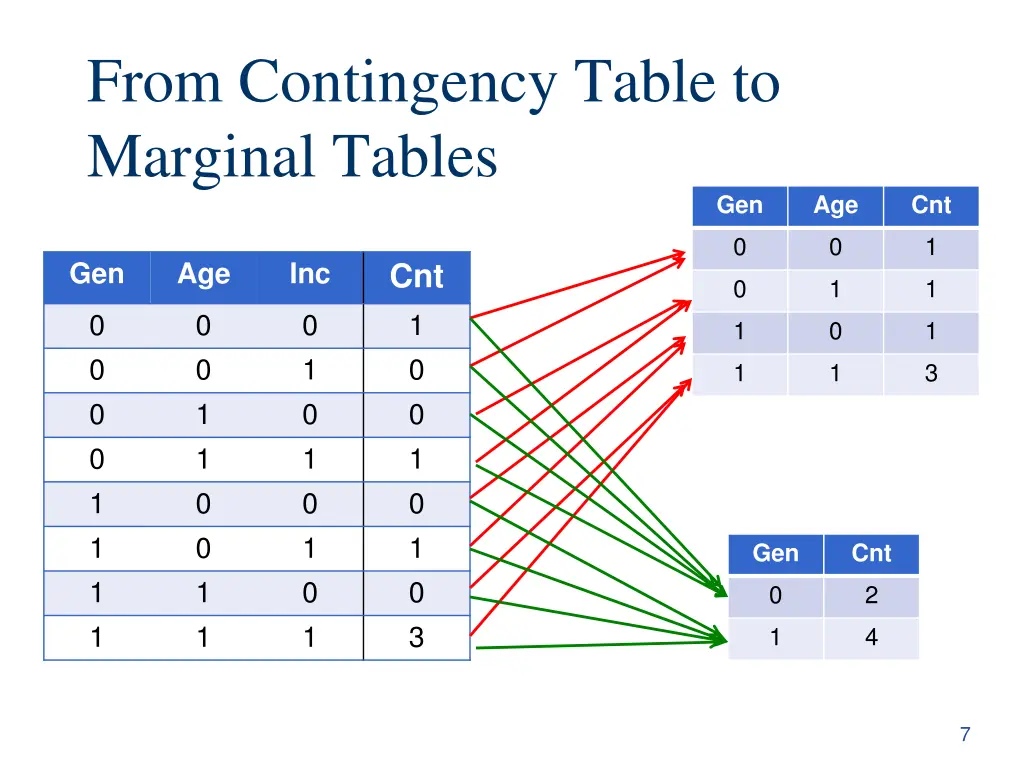 from contingency table to marginal tables