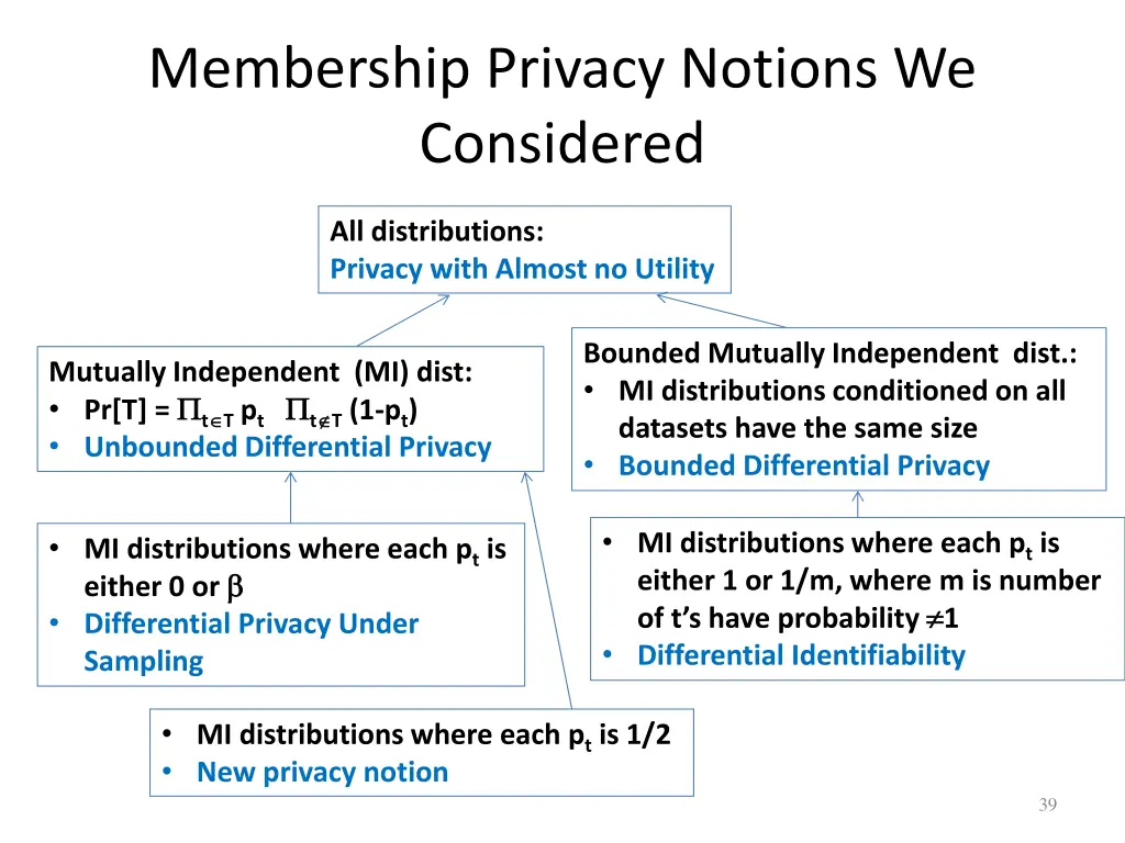 membership privacy notions we considered
