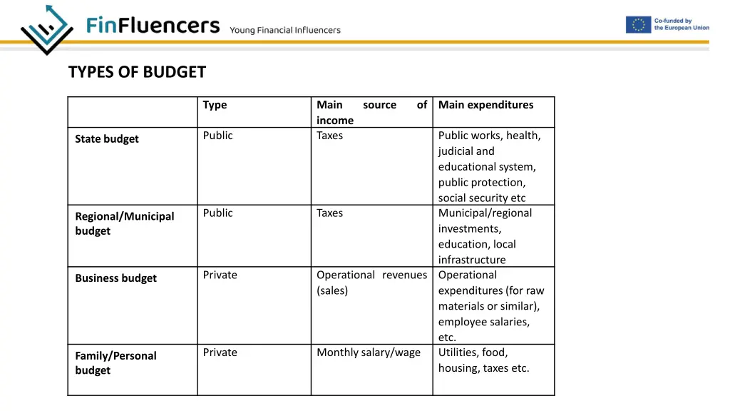 types of budget