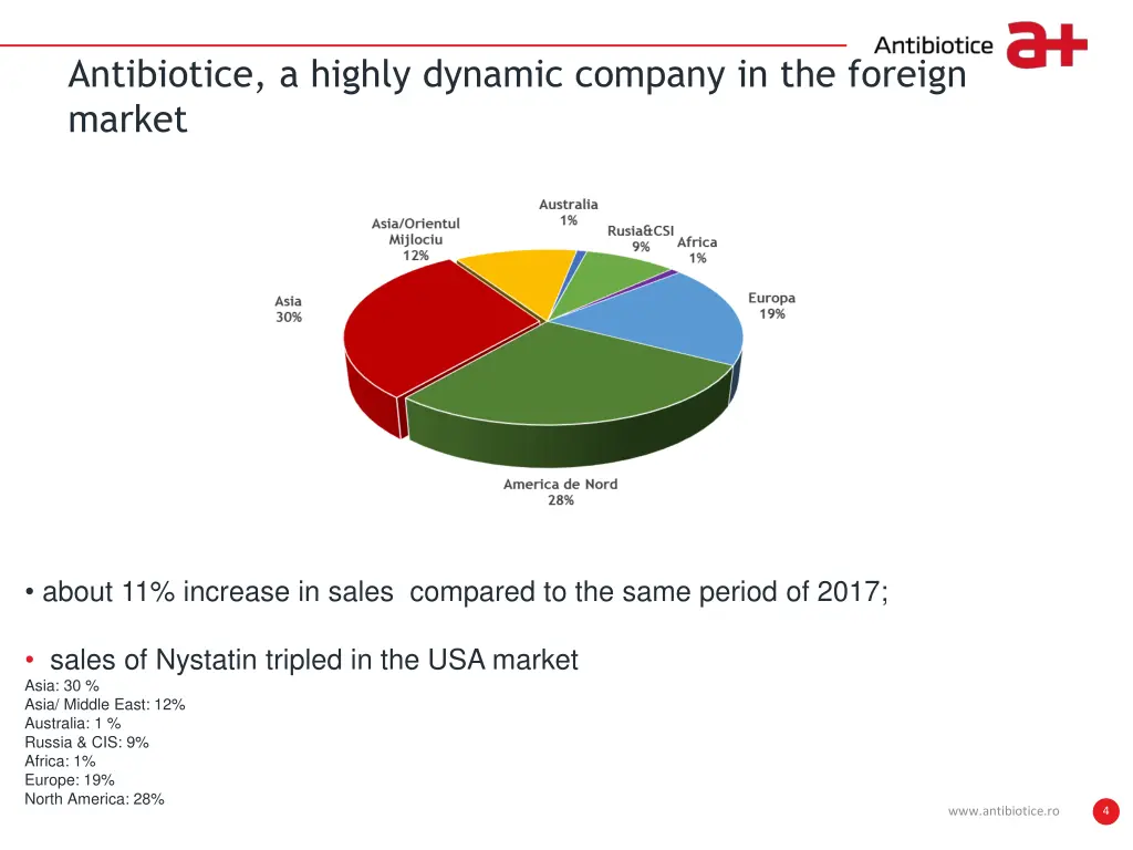 antibiotice a highly dynamic company