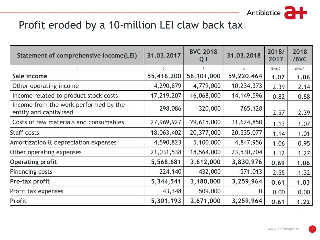 write it here profit eroded by a 10 million