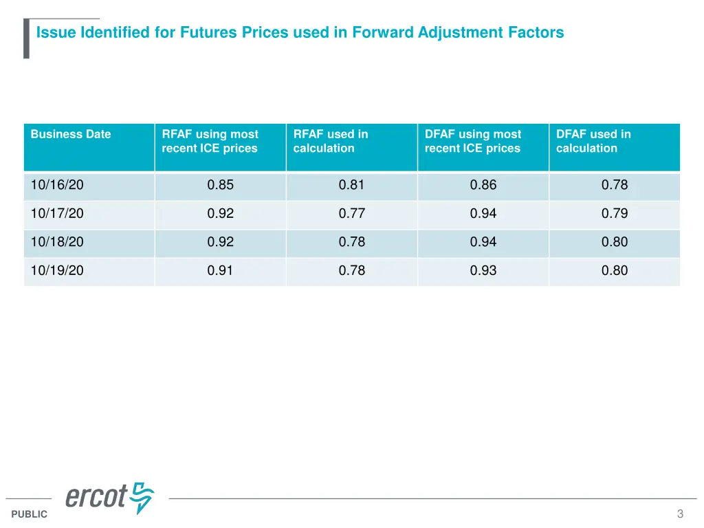 issue identified for futures prices used 1