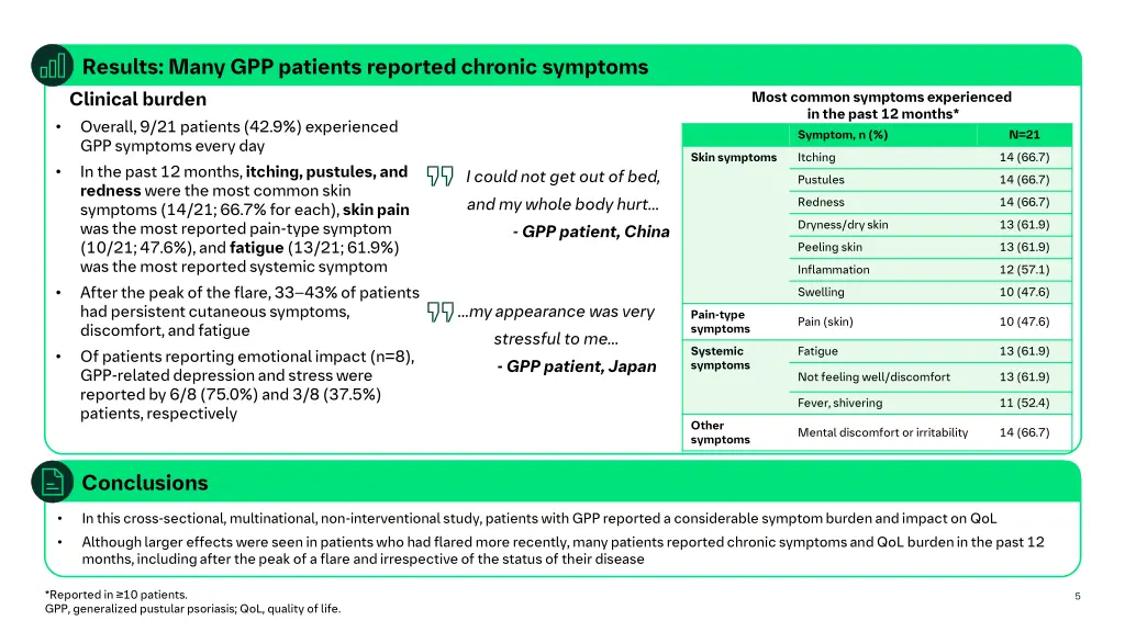 results many gpp patients reported chronic