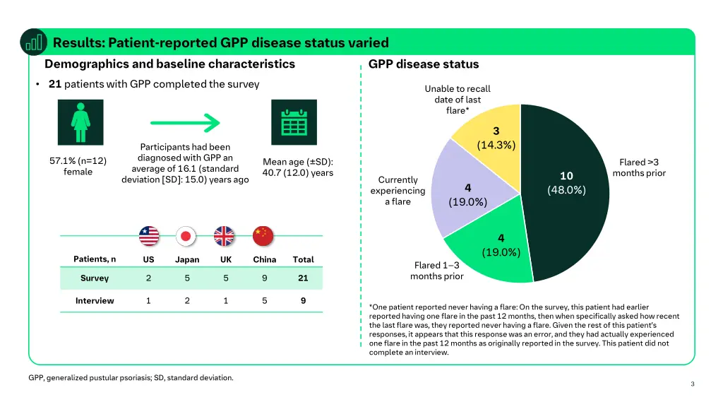 results patient reported gpp disease status