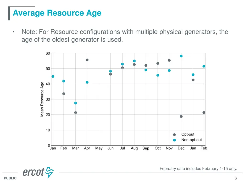 average resource age