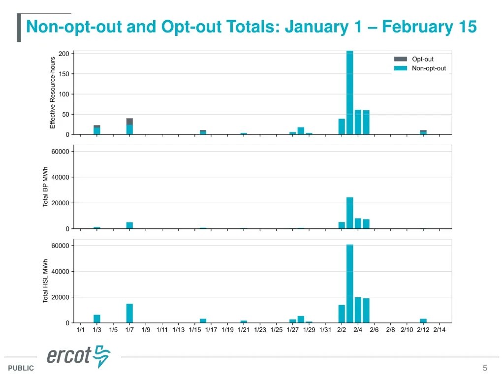 non opt out and opt out totals january 1 february