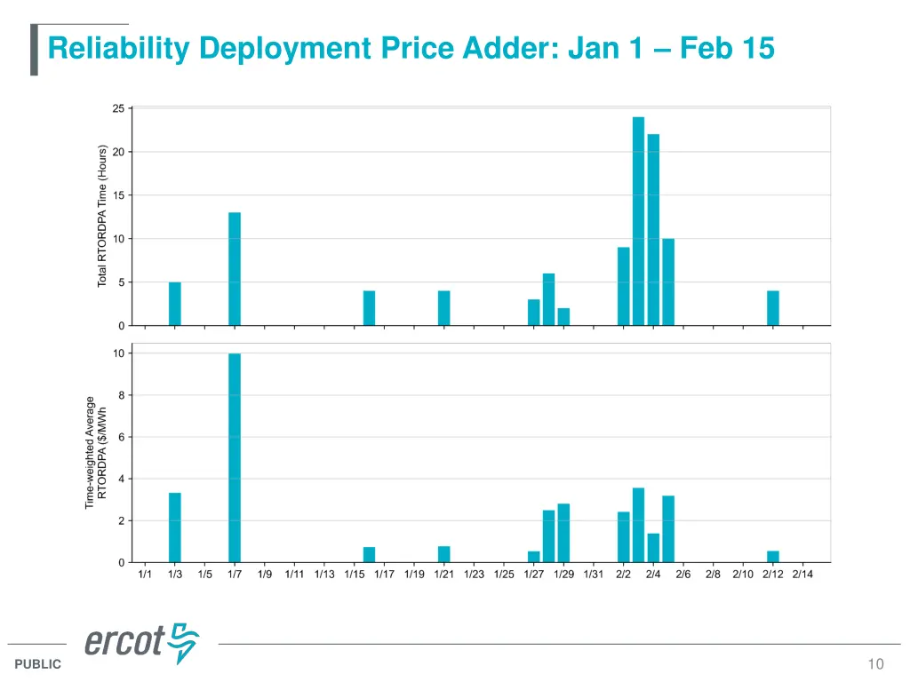 reliability deployment price adder jan 1 feb 15