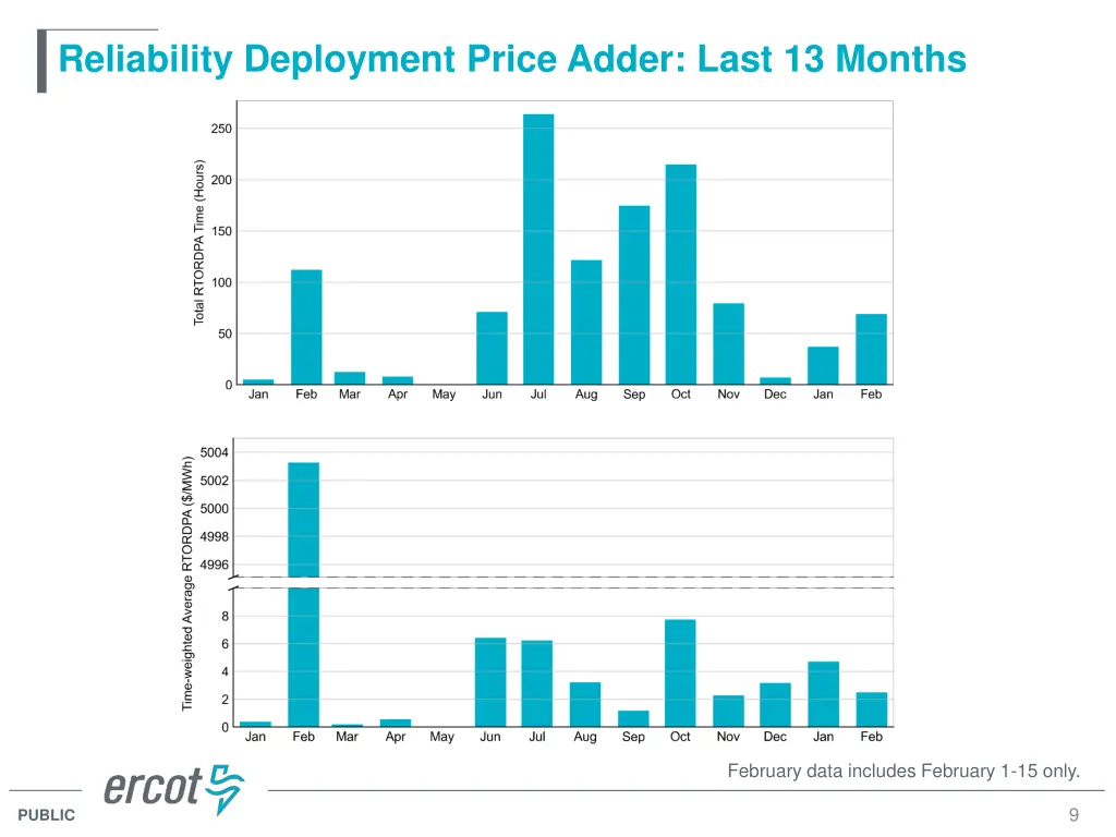 reliability deployment price adder last 13 months