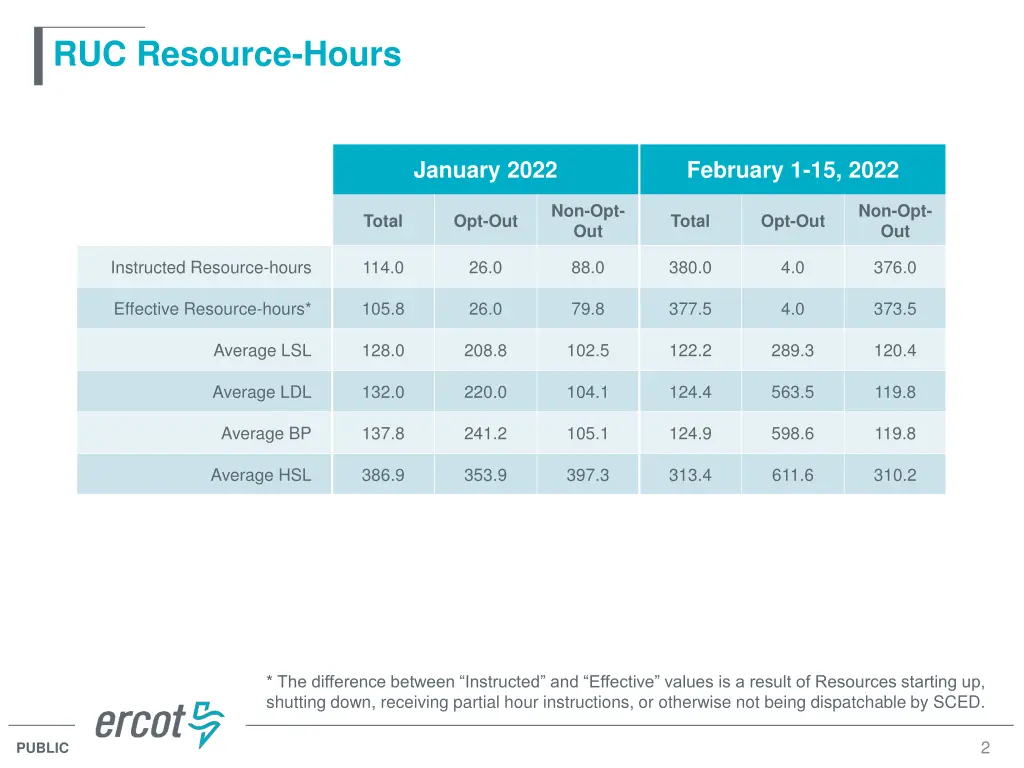 ruc resource hours