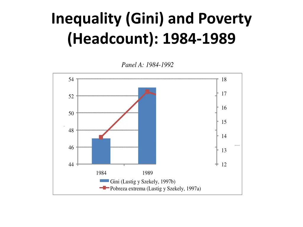 inequality gini and poverty headcount 1984 1989